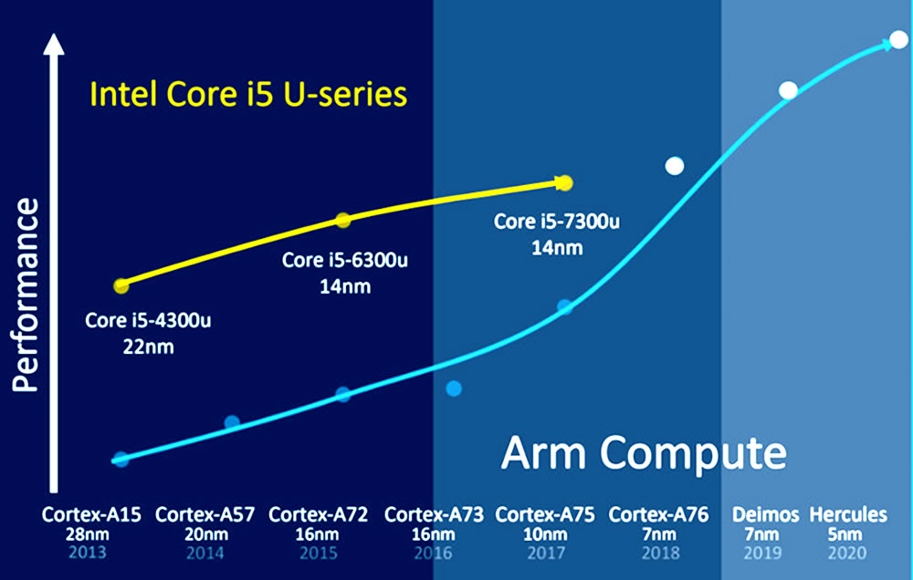 ARM reta a Intel con sus futuros procesadores para equipos de escritorio.