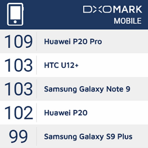 El Huawei P20 Pro tiene la mejor cmara de todos los telfonos