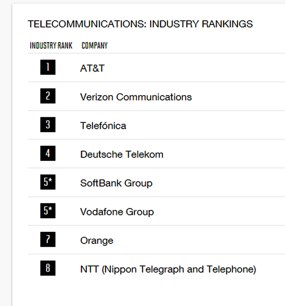 Revista Fortune califica a Telefnica como la mejor Telco de Europa