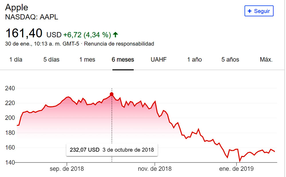 Resultados le ensean a Apple que us la tctica opuesta, al subir precios