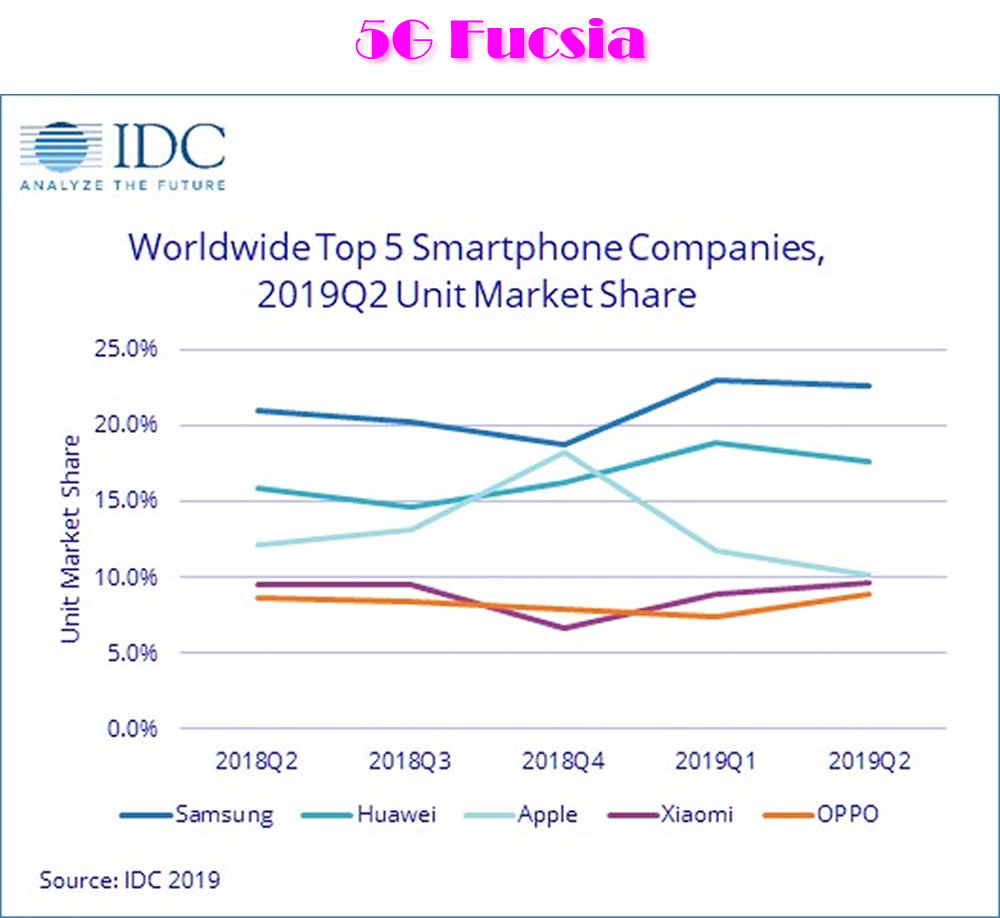 5G Fucsia – Huawei el que más creció en teléfonos