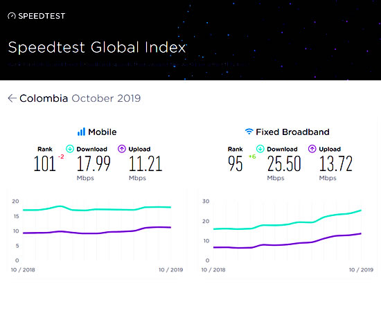 Colombia pésima en velocidad de conexión a Internet