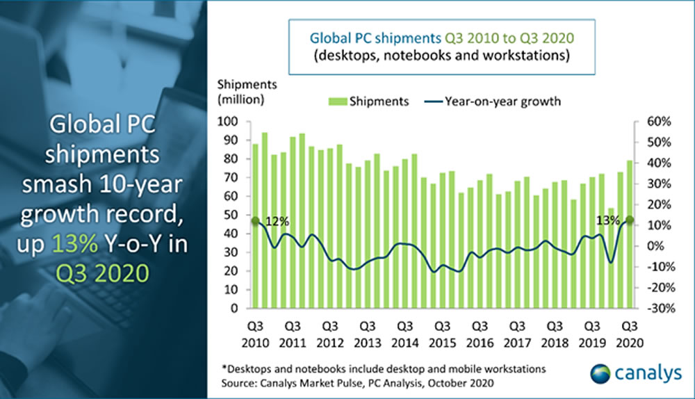 Reporte Canalys: despachos de portátiles crecieron  28,3% en tercer trimestre de 2020