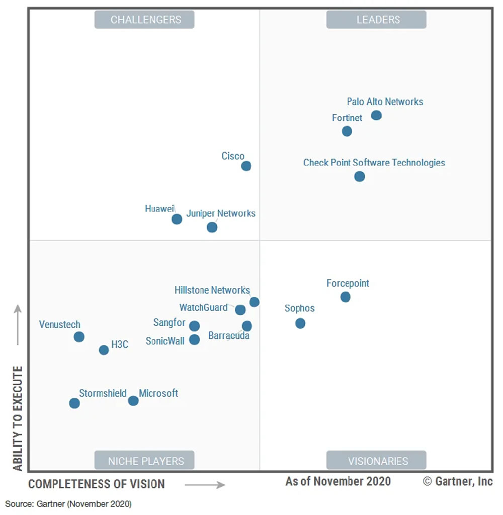 Check Point líder en el Cuadrante Mágico de Gartner por vez 21