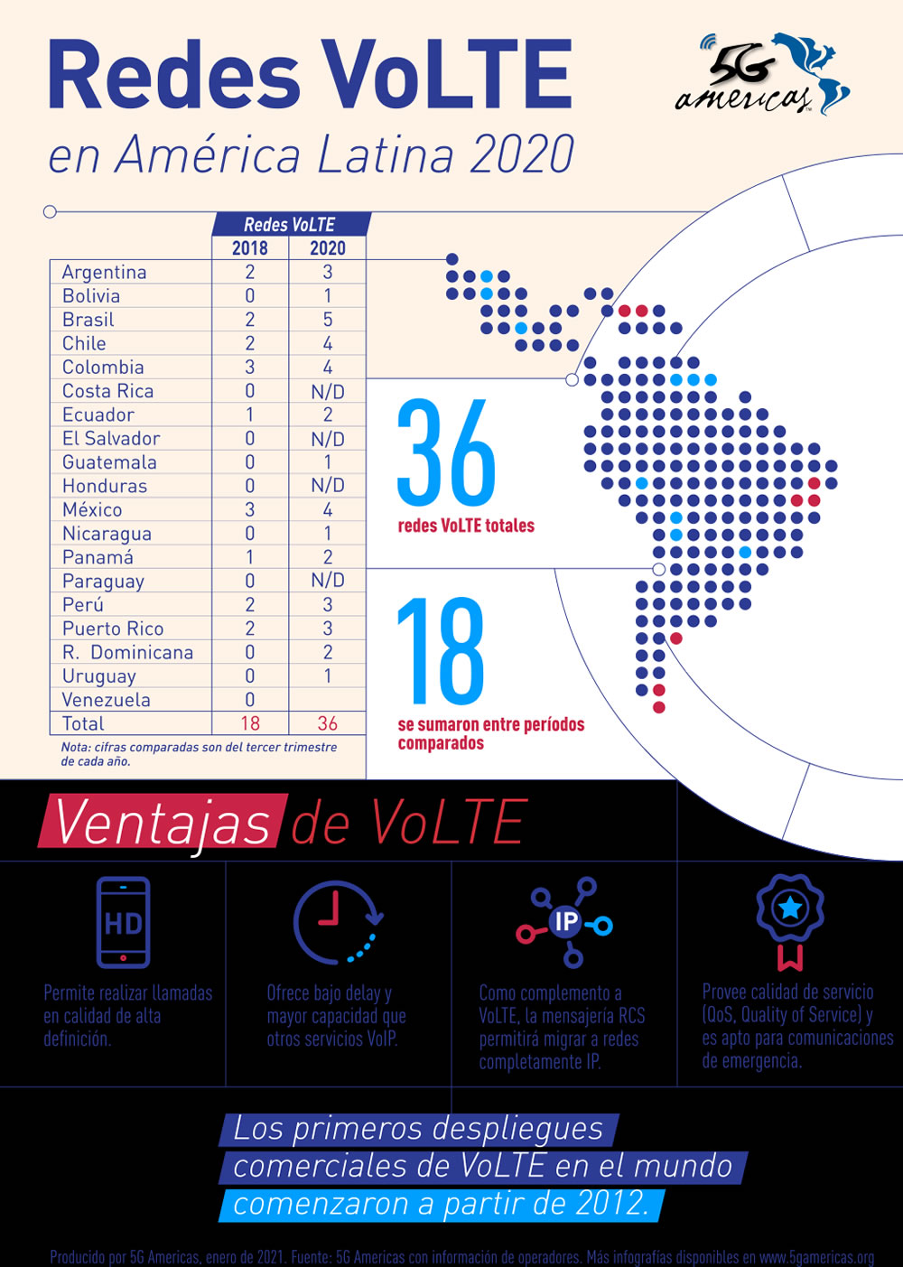 50% de las redes LTE en Latinoamérica cuentan con VoLTE 