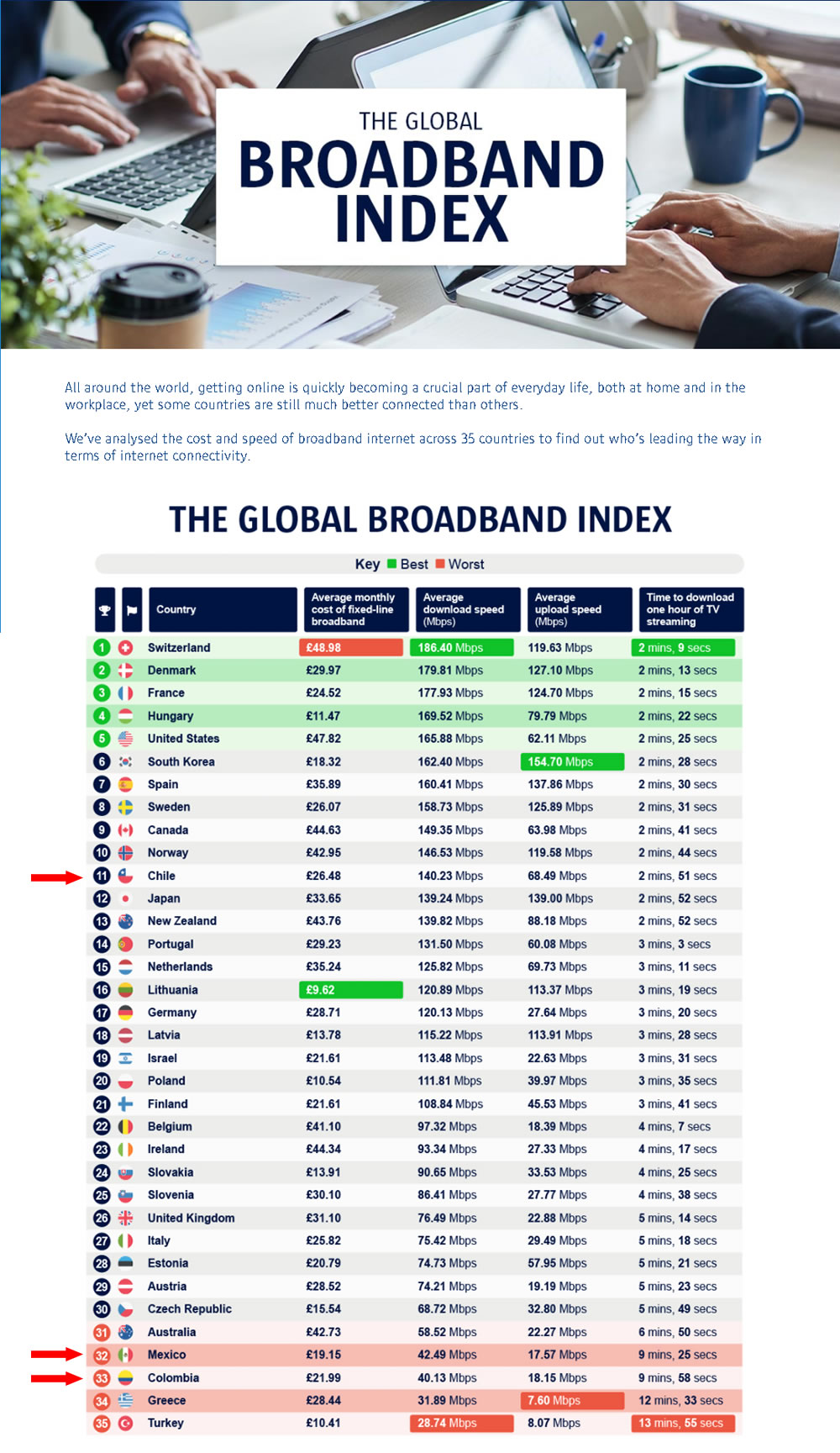 Sorpresa: Colombia es el país 33 en banda ancha