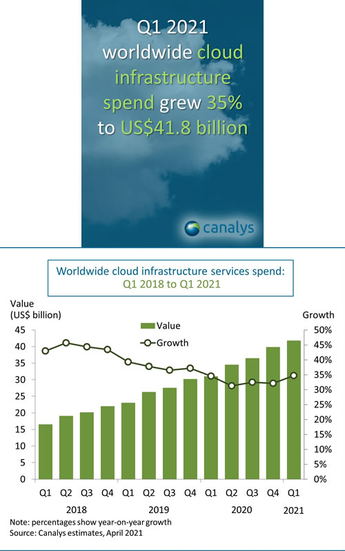 Servicios de infraestructura en la Nube creció 35% en 1T de 2021