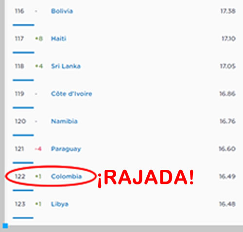 Vergüenza: Colombia ocupa el puesto 122 en velocidad móvil de Internet 