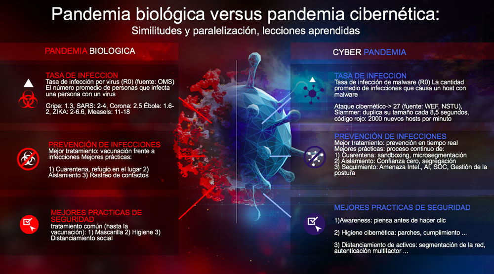 Comparación entre pandemia biológica y pandemia cibernética