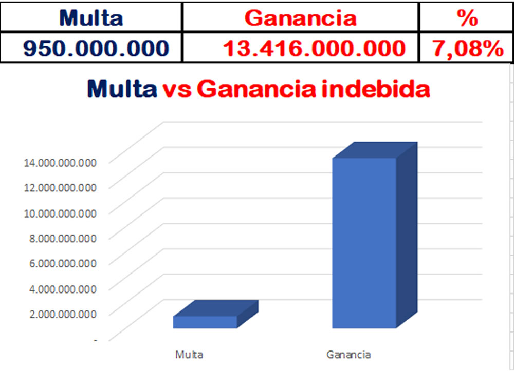 Milagro – Milagro: la S&C multó a Claro