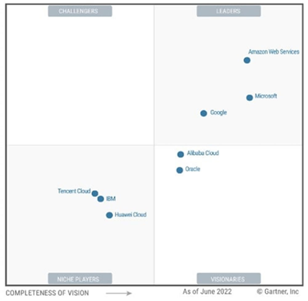 Huawei y Oracle nuevos grandes en la Nube según Cuadrante Mágico de Gartner 