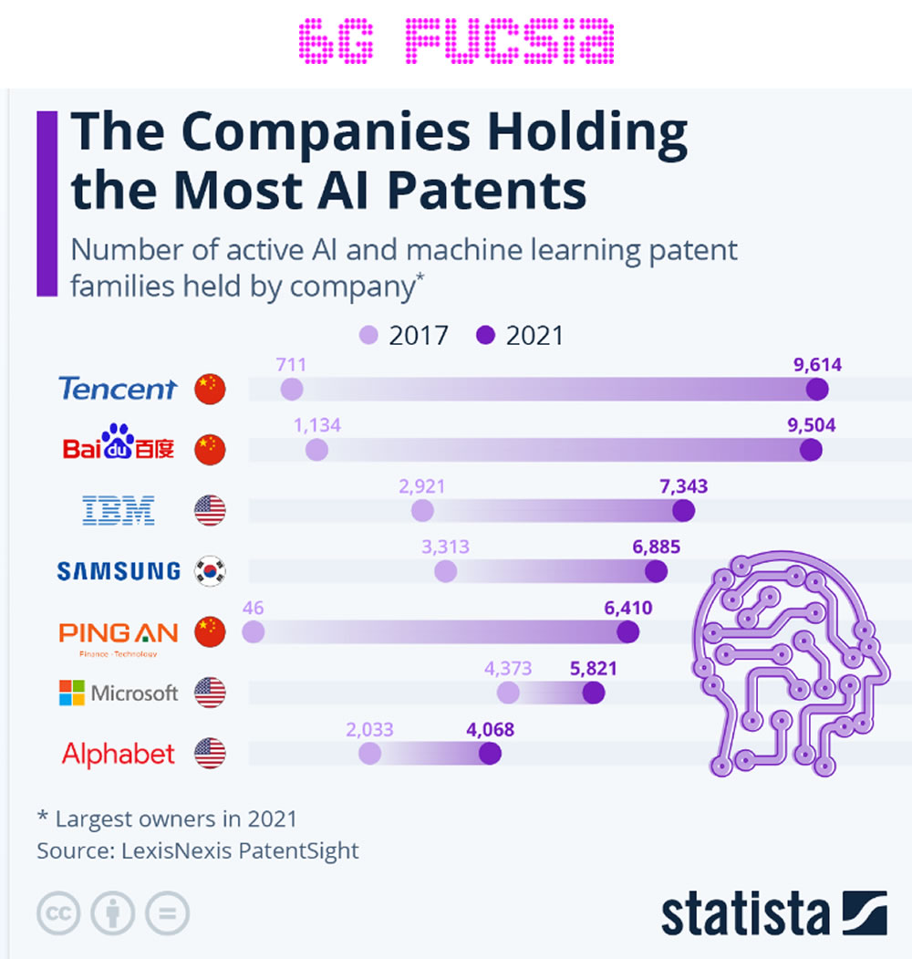 6G Fucsia – China es el país con más patentes IA