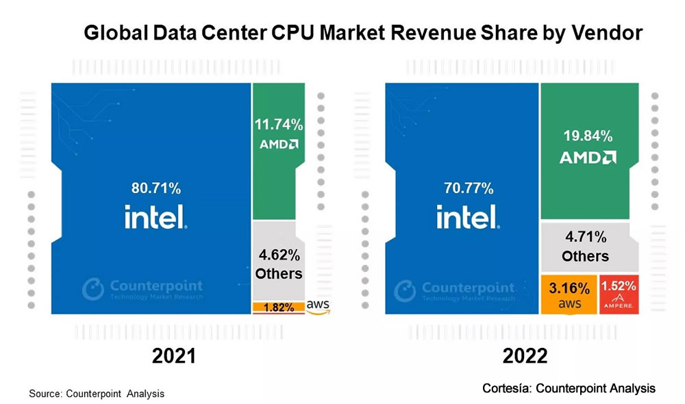 AMD y Amazon ganan cuota de mercado en procesadores para servidores