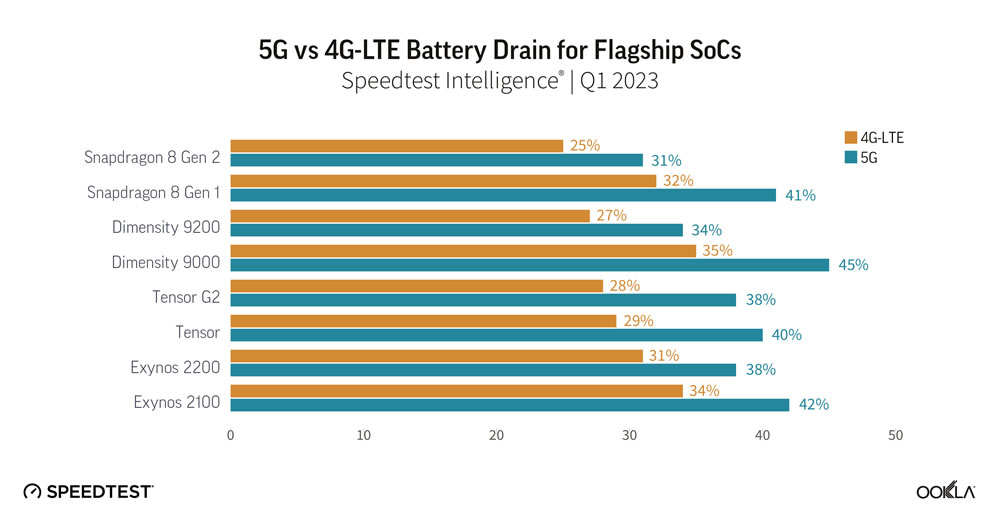 5G consume al menos 6% más de batería