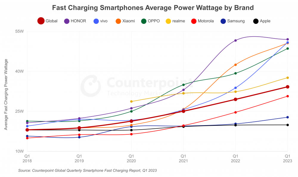 Apple, Samsung y Motorola son las cargas rápidas más lentas