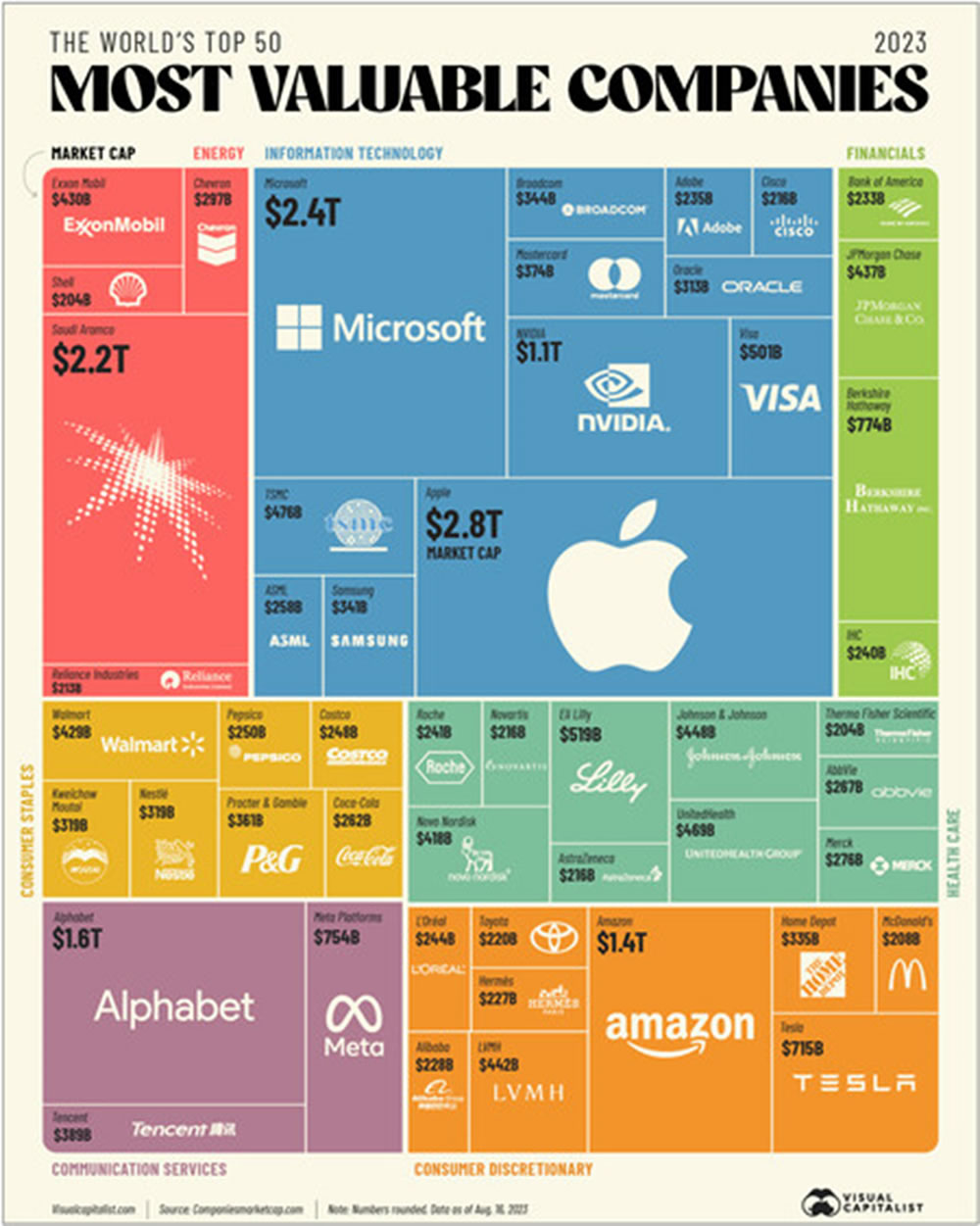 Gráfico de Visual Capitalist de las empresas con mayor valor de capitalización