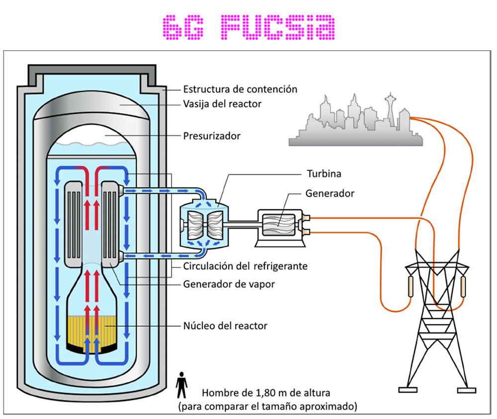 6G Fucsia – Oracle necesitará una central nuclear para su centro de datos de IA 