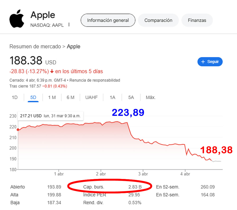 ACTUALIZADA - Efecto aranceles: Apple pierde 525´949.145USD 