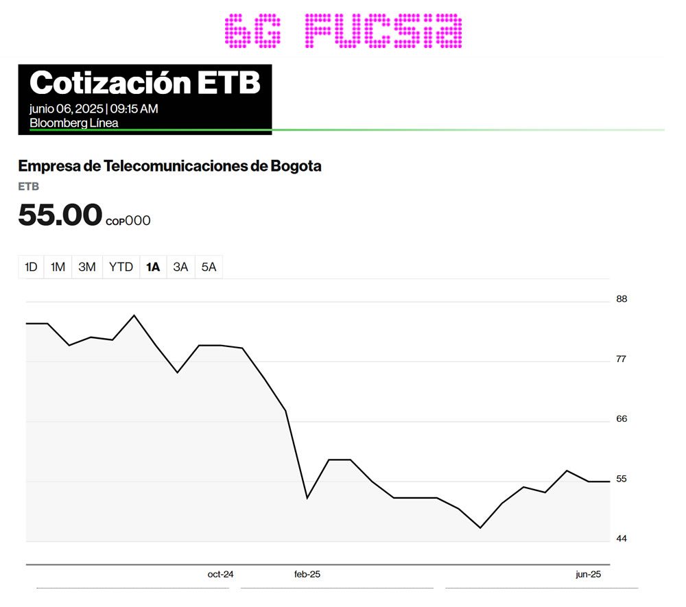 6G Fucsia – Contraloría de Bogotá vuelve a advertir sobre ETB 