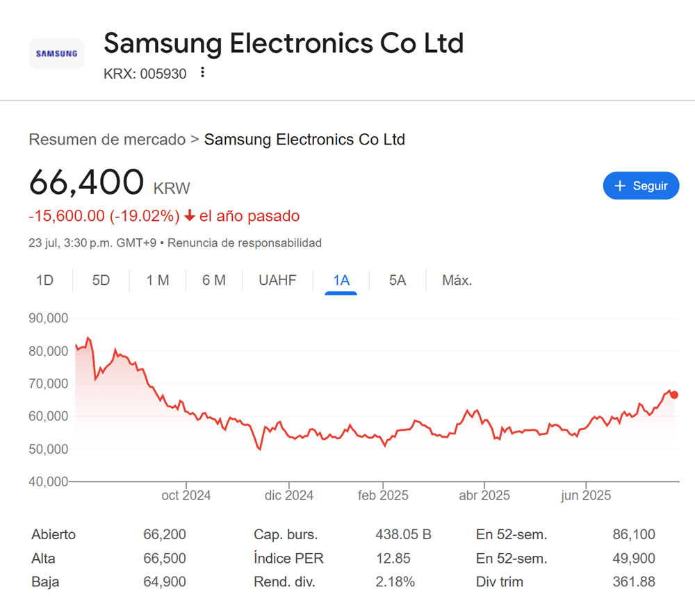 Samsung Electronics tendrá caída del 56% menos para T2 2025