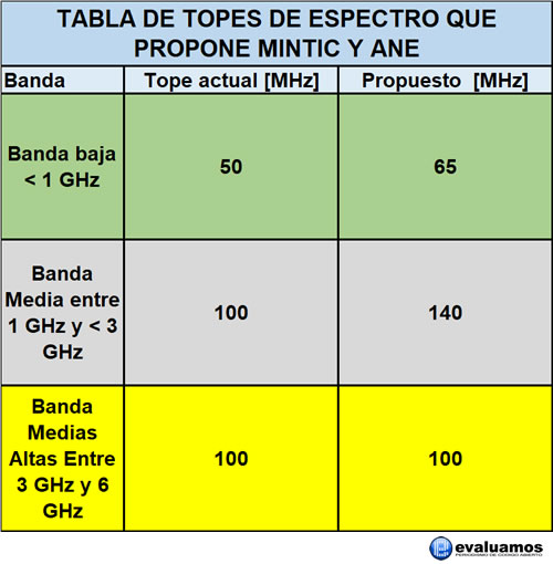 MinTIC y ANE publican proyecto de aumentar topes de espectro