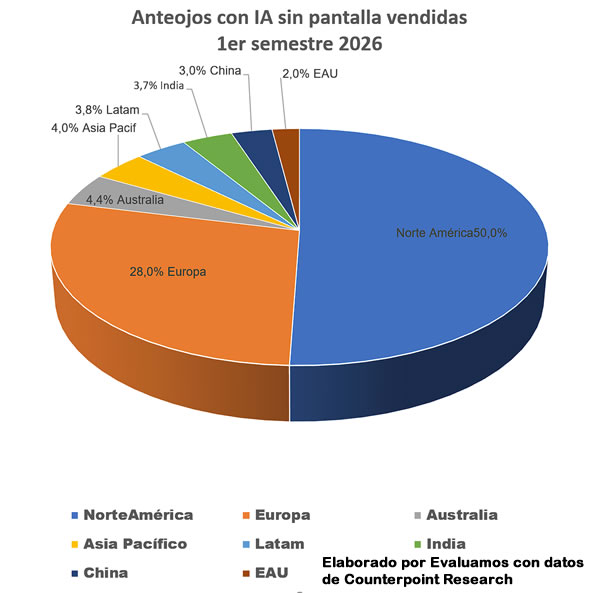 Despachos de anteojos con IA sin pantalla crecieron 263% 